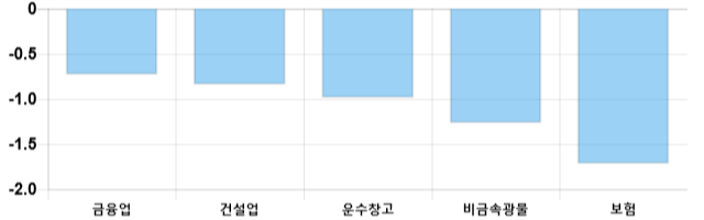 [이 시각 코스피] 코스피 현재 2064.64p 하락세 지속