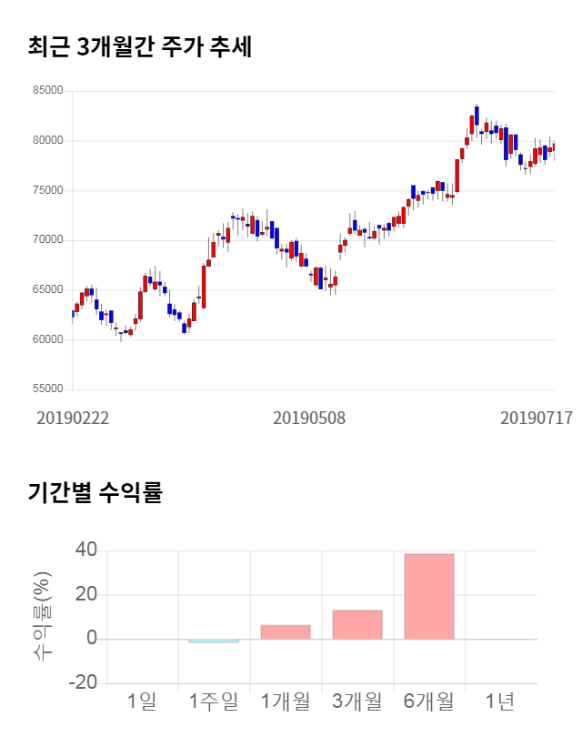 한국금융지주, 전일 대비 약 3% 하락한 77,300원