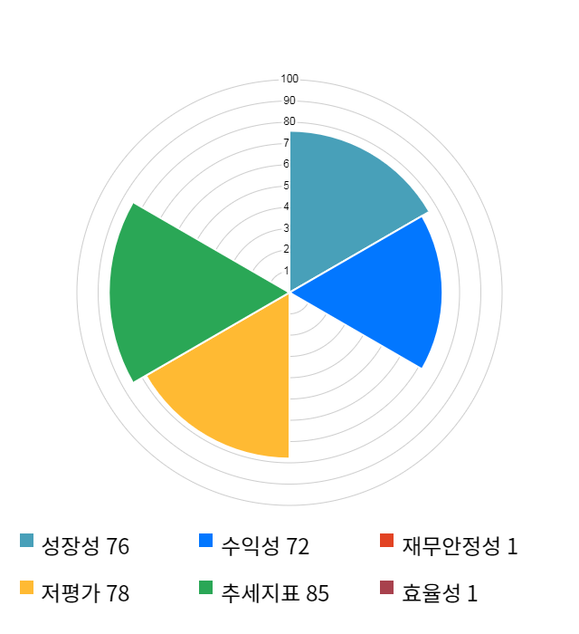 한국금융지주, 전일 대비 약 3% 하락한 77,300원