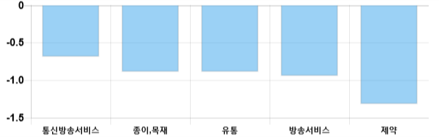 [이 시각 코스닥] 코스닥 현재 667.11p 상승 반전