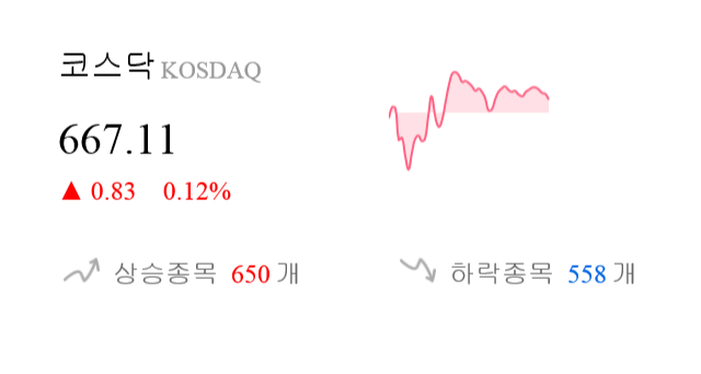 [이 시각 코스닥] 코스닥 현재 667.11p 상승 반전