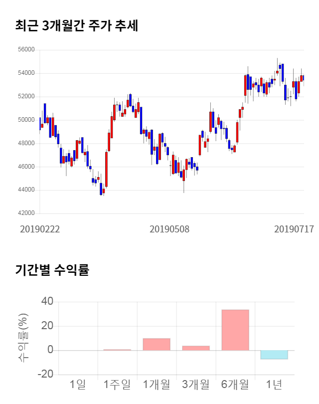 롯데정밀화학, 전일 대비 약 3% 하락한 51,800원