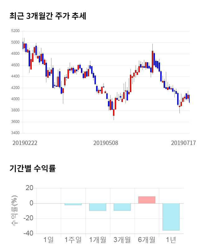 우수AMS, 전일 대비 약 5% 상승한 4,135원