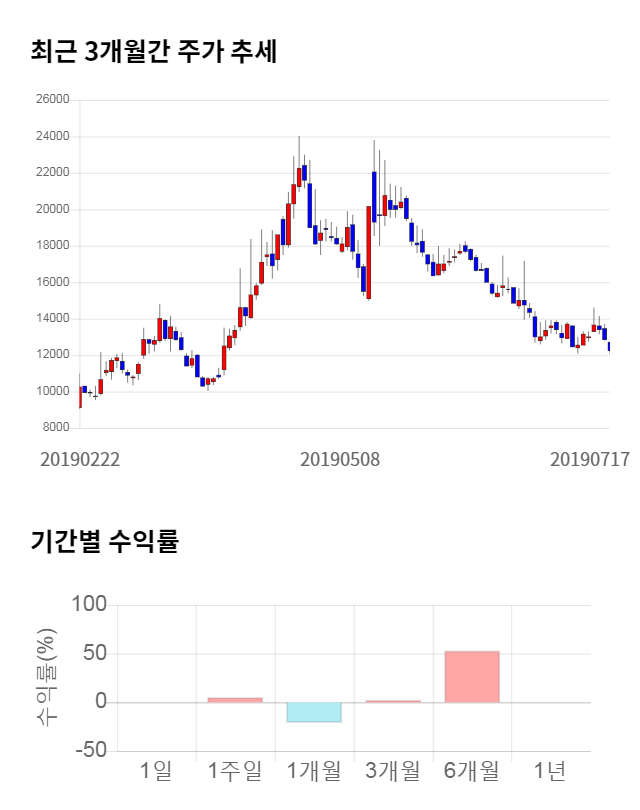 티앤알바이오팹, 전일 대비 약 4% 하락한 11,800원