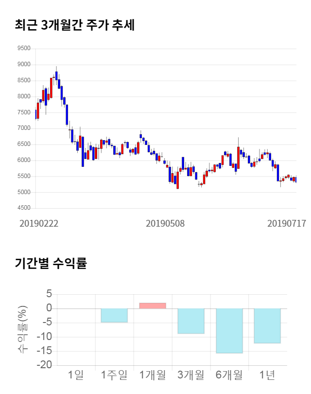 뉴로스, 전일 대비 약 9% 상승한 5,800원