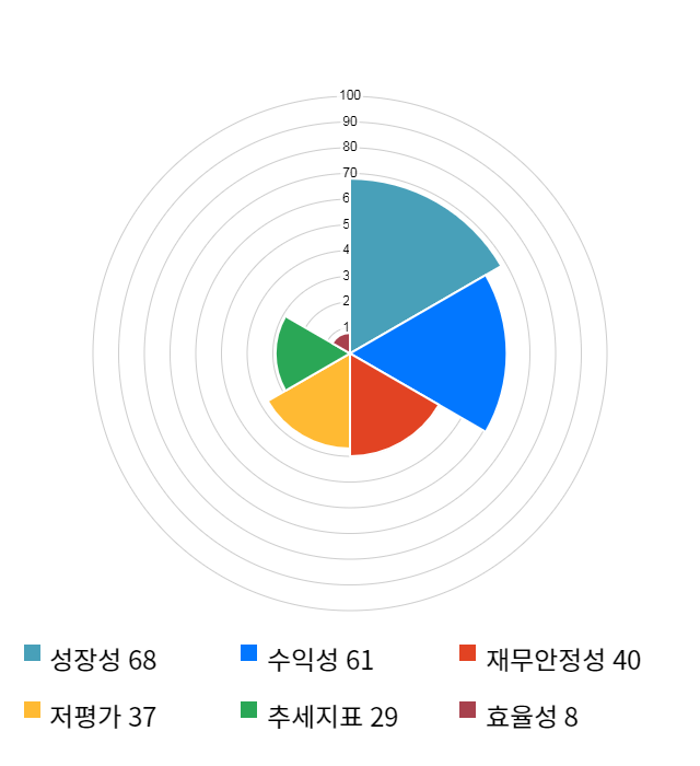 뉴로스, 전일 대비 약 9% 상승한 5,800원