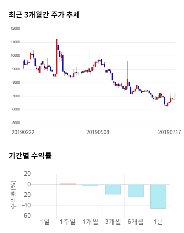 나이벡, 전일 대비 약 4% 하락한 6,920원