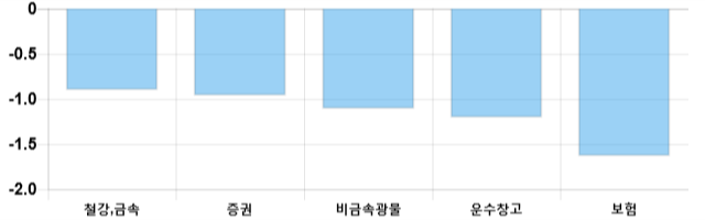 [이 시각 코스피] 코스피 현재 2067.1p 하락세 지속