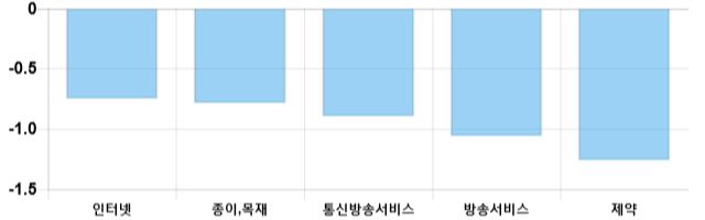 [이 시각 코스닥] 코스닥 현재 668.4p 상승 반전