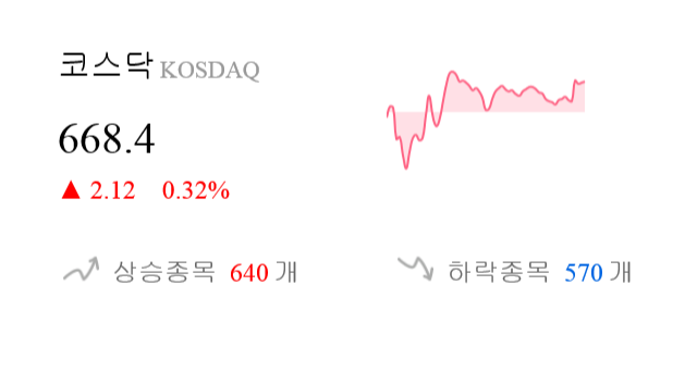 [이 시각 코스닥] 코스닥 현재 668.4p 상승 반전