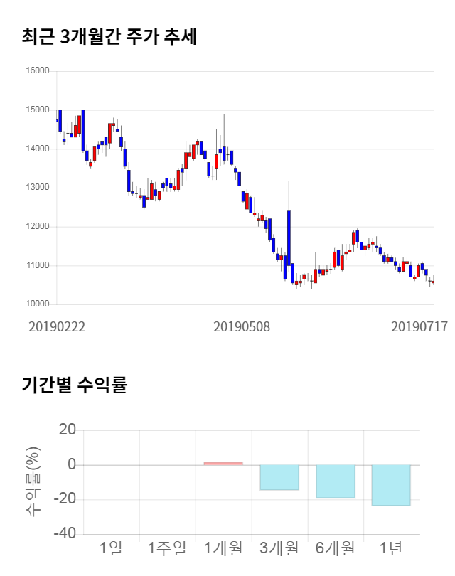 무학, 전일 대비 약 5% 상승한 11,100원