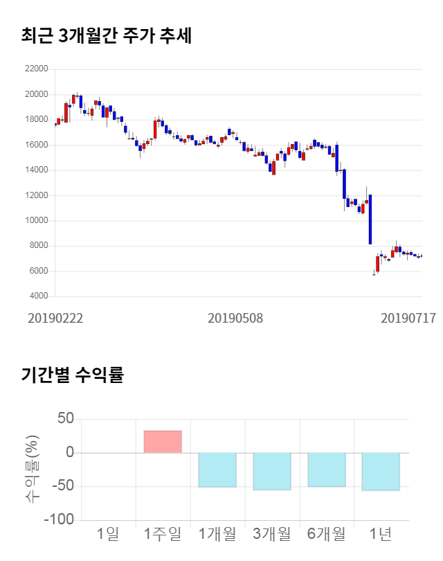 에이치엘비생명과학, 전일 대비 약 5% 상승한 7,640원