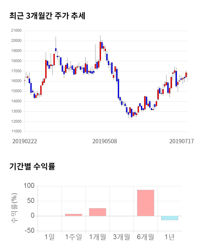 케이씨텍, 전일 대비 약 4% 상승한 17,400원