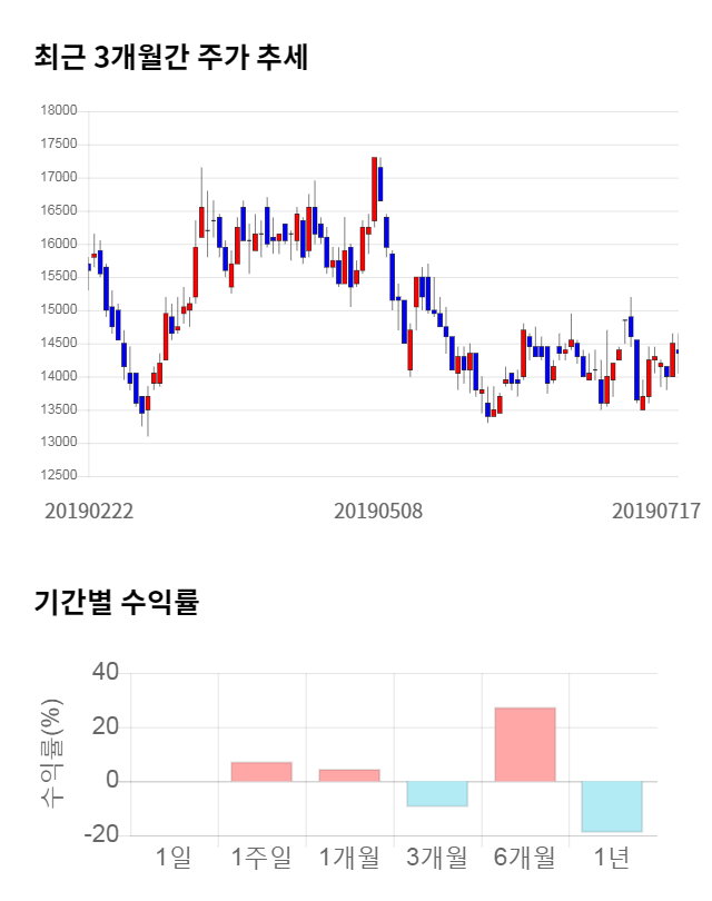 케이씨, 전일 대비 약 5% 상승한 15,100원