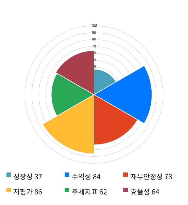 케이씨, 전일 대비 약 5% 상승한 15,100원