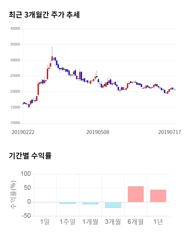 크린앤사이언스, 전일 대비 약 3% 상승한 21,300원