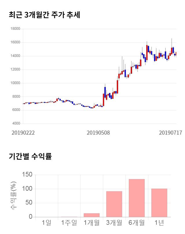 엘엠에스, 전일 대비 약 3% 하락한 14,100원