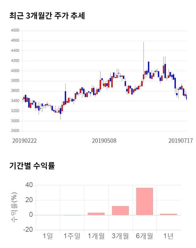 갤럭시아컴즈, 전일 대비 약 3% 하락한 3,320원