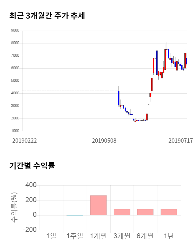 UCI, 전일 대비 약 9% 하락한 5,750원