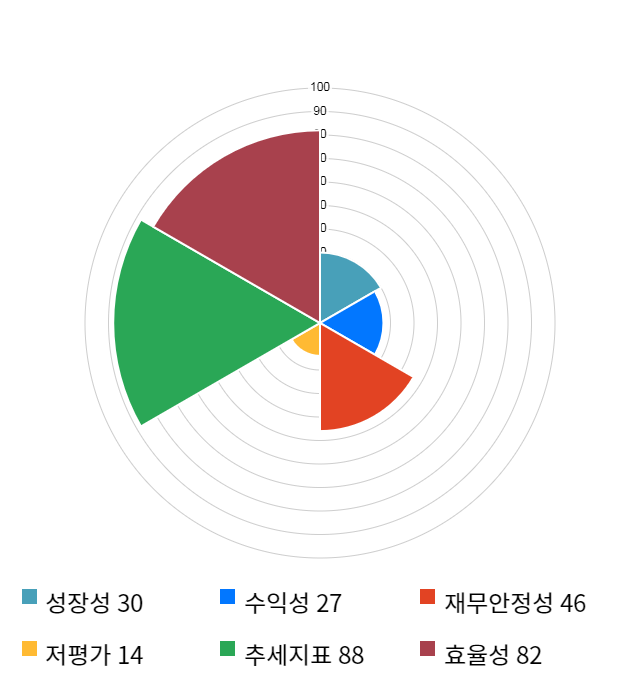 UCI, 전일 대비 약 9% 하락한 5,750원