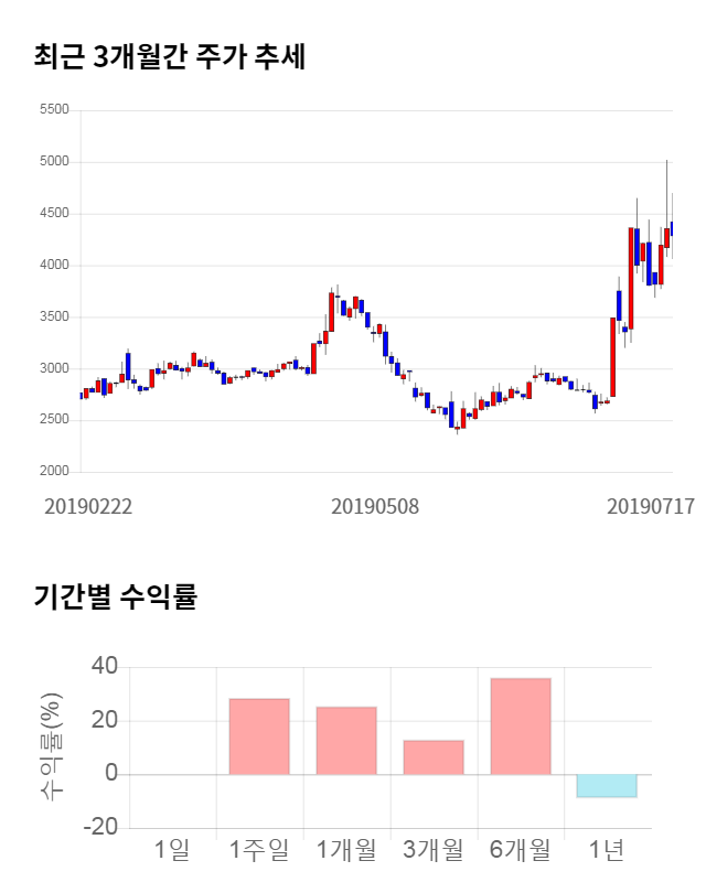 켐트로스, 전일 대비 약 4% 하락한 4,135원