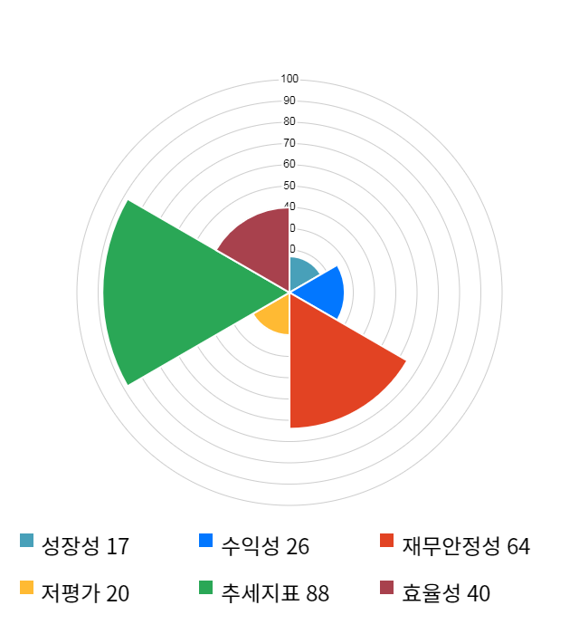 켐트로스, 전일 대비 약 4% 하락한 4,135원