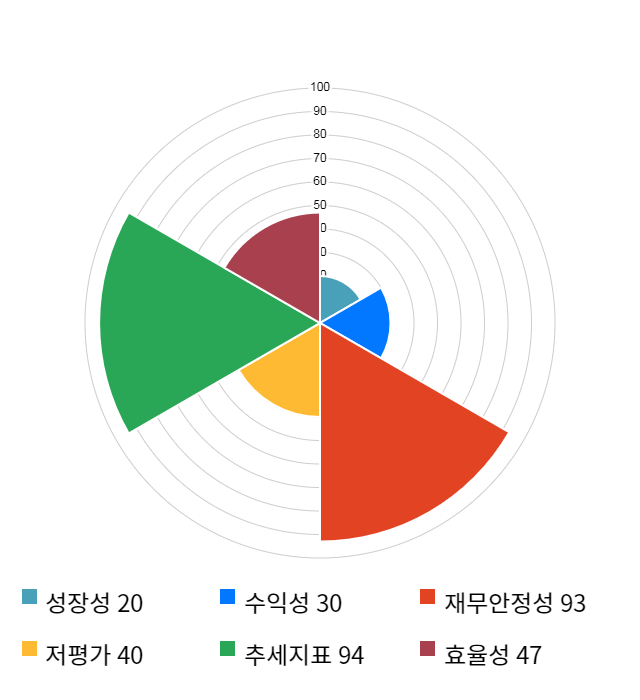 타이거일렉, 전일 대비 약 7% 하락한 6,490원