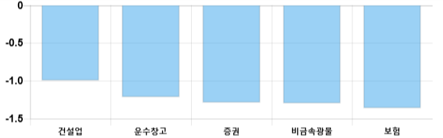 [이 시각 코스피] 코스피 현재 2064.28p 하락세 지속