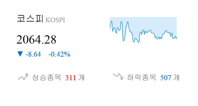 [이 시각 코스피] 코스피 현재 2064.28p 하락세 지속