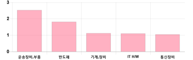 [이 시각 코스닥] 코스닥 현재 665.82p 하락세 지속