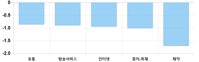 [이 시각 코스닥] 코스닥 현재 665.82p 하락세 지속