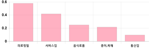 [마감 시황] 코스피 전일 대비 6.37p 하락한 2066.55p에 마감