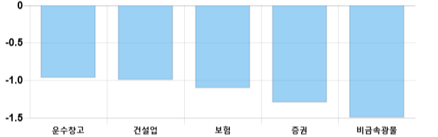 [마감 시황] 코스피 전일 대비 6.37p 하락한 2066.55p에 마감