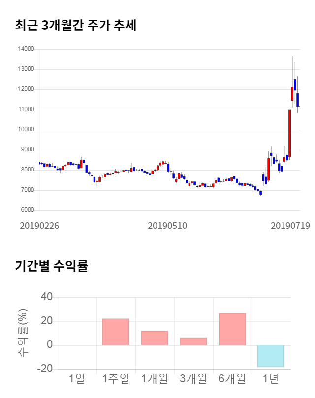 후성, 전일 대비 약 4% 상승한 11,550원