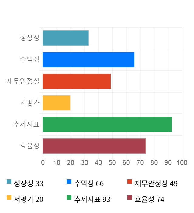 후성, 전일 대비 약 4% 상승한 11,550원