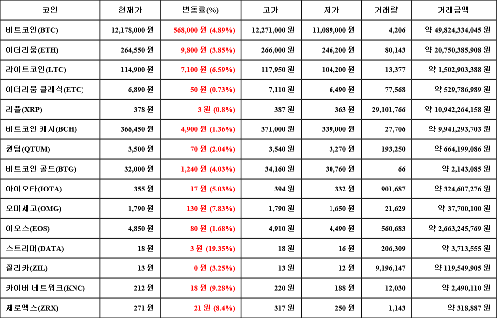 [가상화폐 뉴스] 07월 19일 00시 00분 비트코인(4.89%), 스트리머(19.35%), 이더리움 클래식(0.73%)