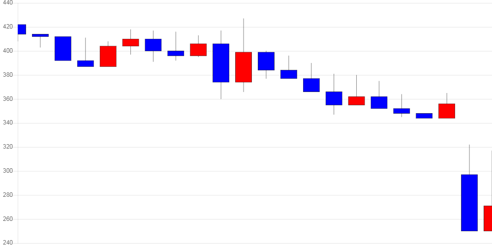 [가상화폐 뉴스] 제로엑스, 전일 대비 46원 (-14.51%) 내린 271원