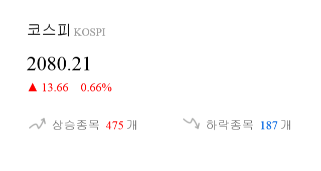 [출발 시황] 코스피 전일 대비 13.66p 오른 2080.21p에 개장