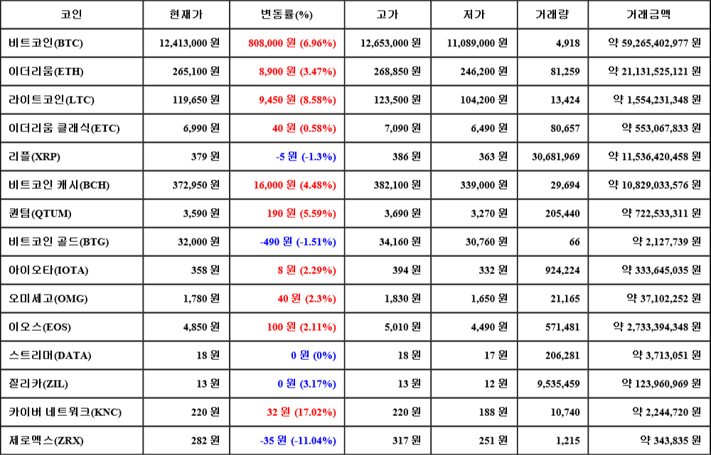 [가상화폐 뉴스] 07월 19일 02시 00분 비트코인(6.96%), 카이버 네트워크(17.02%), 제로엑스(-11.04%)