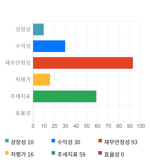 줌인터넷, 13% 급등... 전일 보다 940원 상승한 8,190원