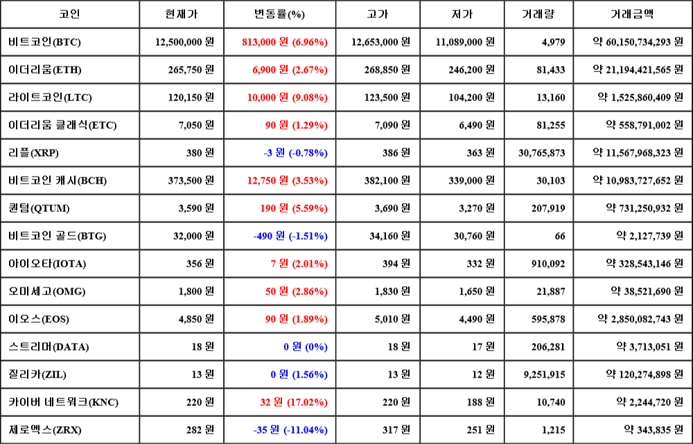 [가상화폐 뉴스] 07월 19일 02시 30분 비트코인(6.96%), 카이버 네트워크(17.02%), 제로엑스(-11.04%)