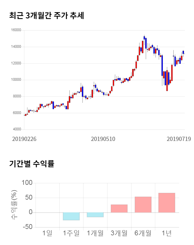 영인프런티어, 전일 대비 약 4% 상승한 13,700원