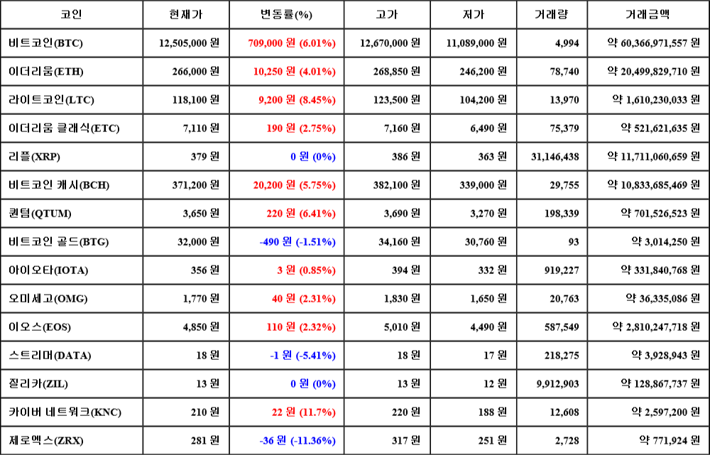 [가상화폐 뉴스] 07월 19일 04시 30분 비트코인(6.01%), 카이버 네트워크(11.7%), 제로엑스(-11.36%)