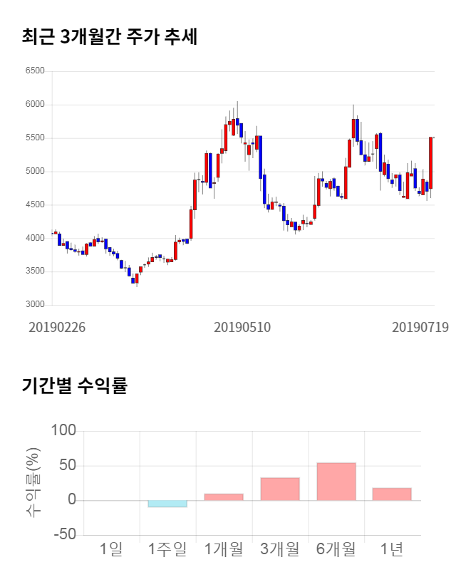 일진디스플, 전일 대비 약 8% 하락한 5,070원