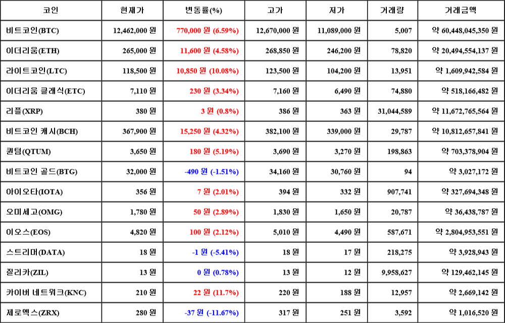 [가상화폐 뉴스] 07월 19일 05시 00분 비트코인(6.59%), 카이버 네트워크(11.7%), 제로엑스(-11.67%)