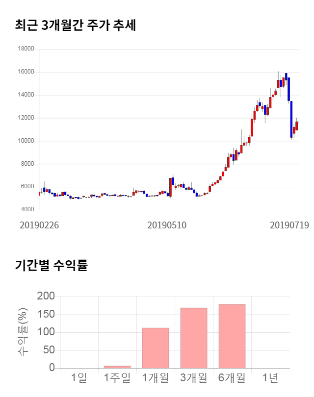 대유에이피, 11% 급등... 전일 보다 1,300원 상승한 12,950원