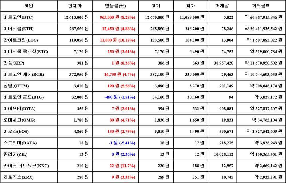 [가상화폐 뉴스] 07월 19일 05시 30분 비트코인(8.28%), 카이버 네트워크(11.7%), 스트리머(-5.41%)