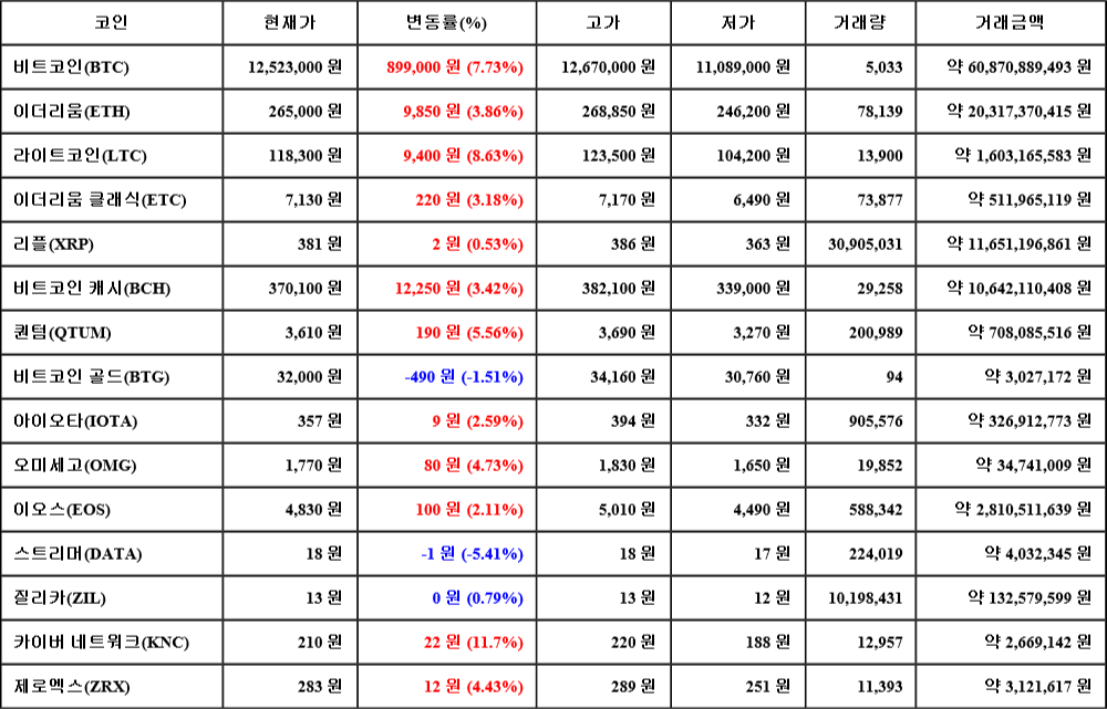 [가상화폐 뉴스] 07월 19일 06시 00분 비트코인(7.73%), 카이버 네트워크(11.7%), 스트리머(-5.41%)