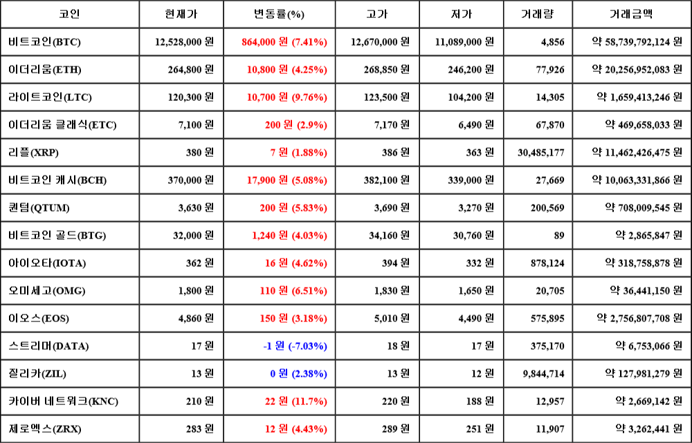 [가상화폐 뉴스] 07월 19일 08시 00분 비트코인(7.41%), 카이버 네트워크(11.7%), 스트리머(-7.03%)