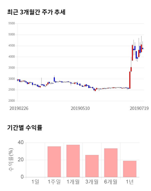 모나미, 전일 대비 약 6% 하락한 4,090원